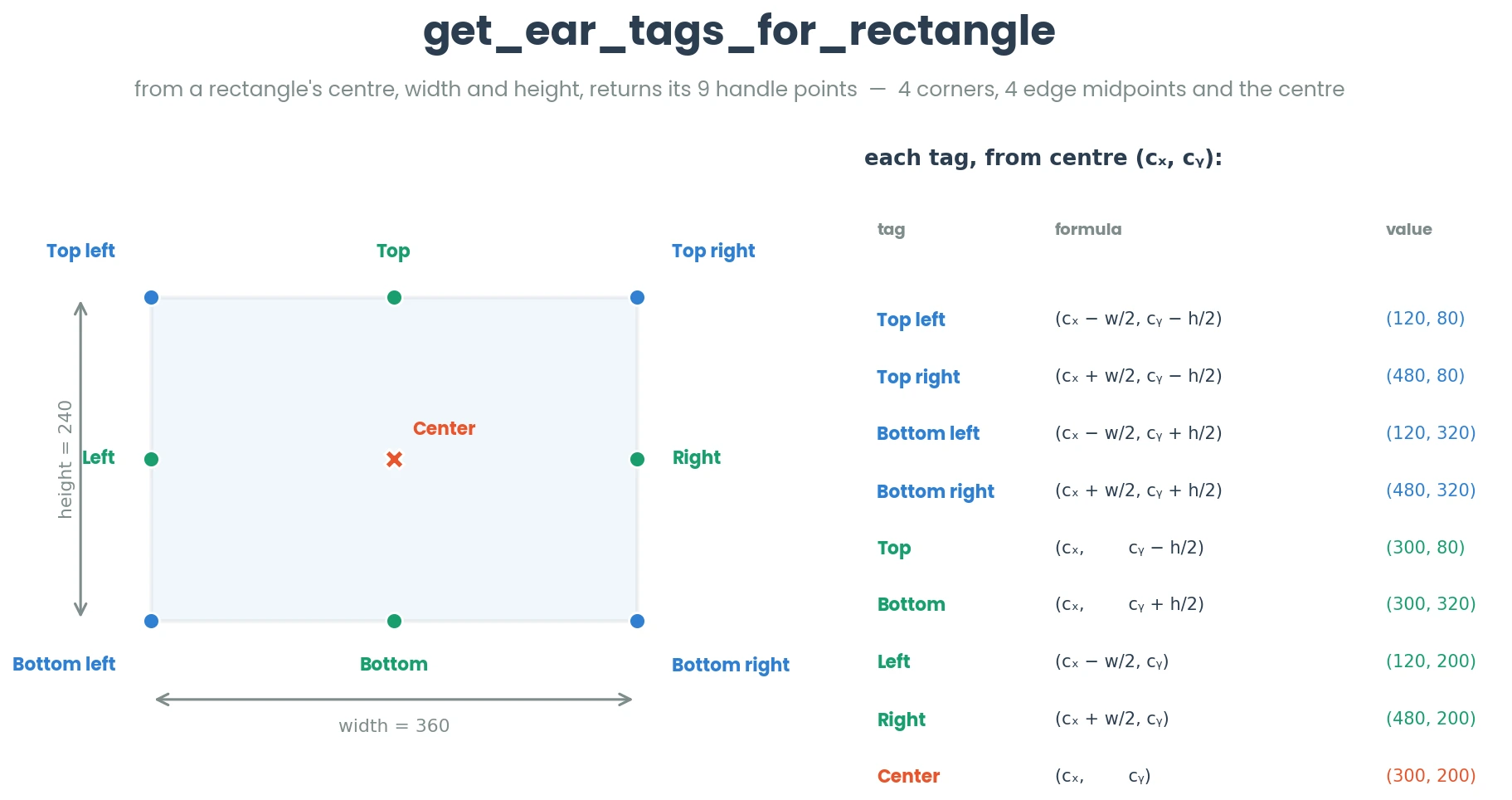 Get ear tags for rectangle