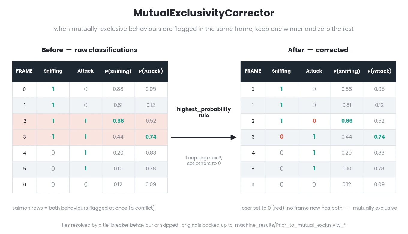 When mutually-exclusive behaviours are classified as present in the same frame, the corrector keeps a single winner (here the behaviour with the highest probability) and sets the others to 0