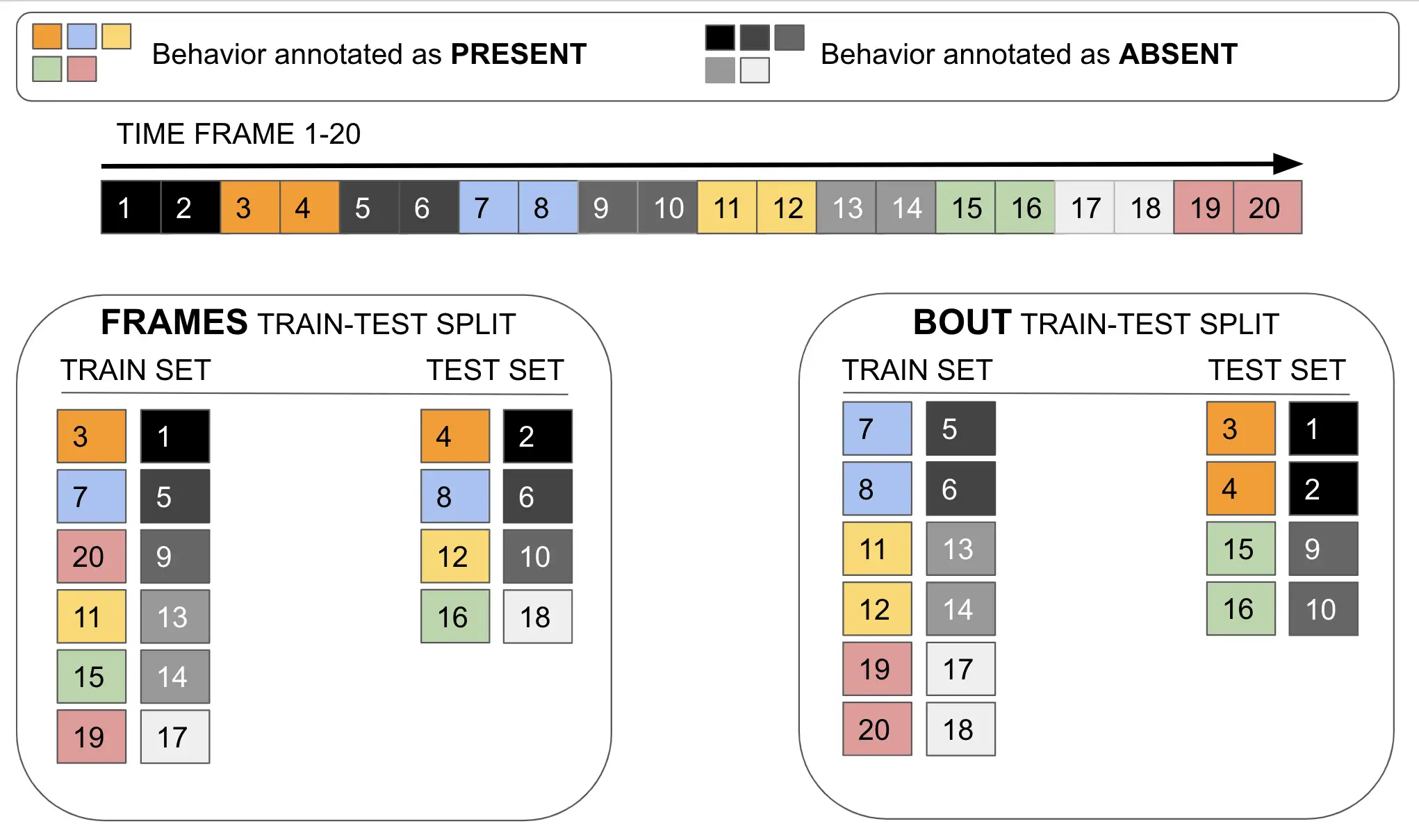Train-test split: FRAMES vs BOUTS