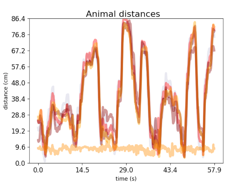 Distance plot example 2